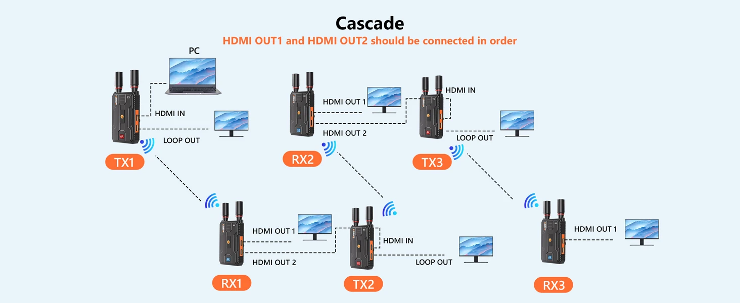 4K 400M/1300FT DUAL outputs wireless video transmitter and receiver for Outdoor Events football live streaming Indoor pass wall