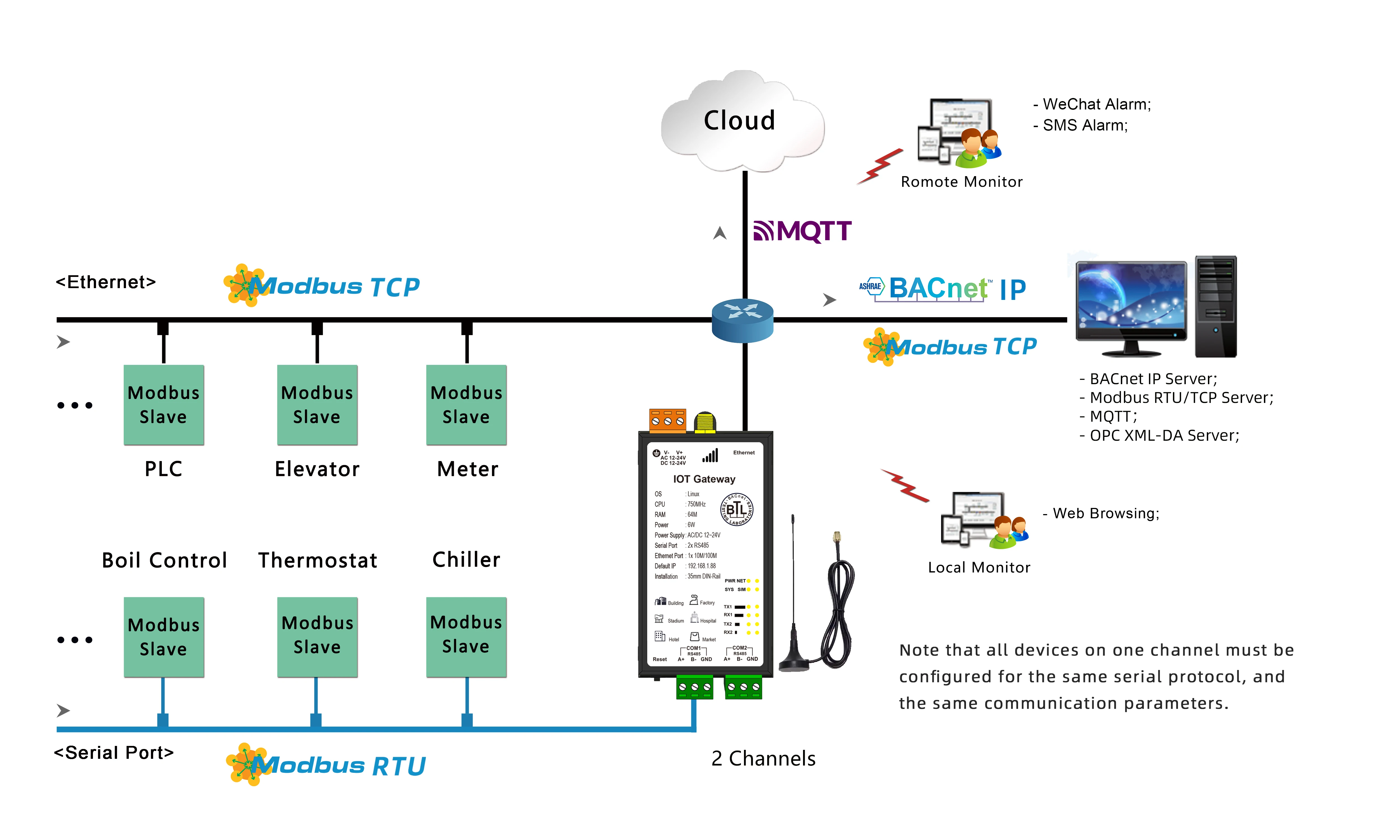 Milesgo Bacnet Modbus to Modbus RTU/TCP - CE BTL Certificated