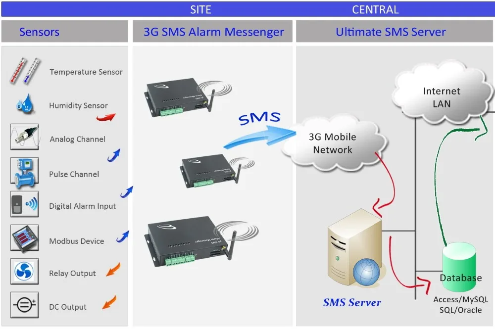 Temperature Humidity Gsm Real-time Monitoring Data Logger Fridge Freezer Gsm Sms Temperature Alarm