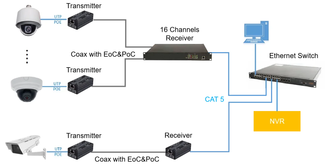 product oem odm services 2m28mhz power over coax device with 500m transmission distance ethernet over coax extender-9