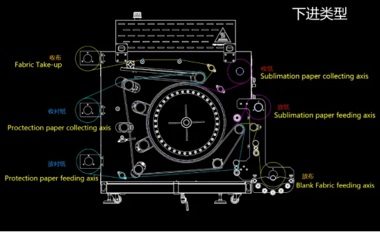 Big Format Roll-roll 420 Drum Bottom Feeding Sublimation Transfer Machine for Curtains