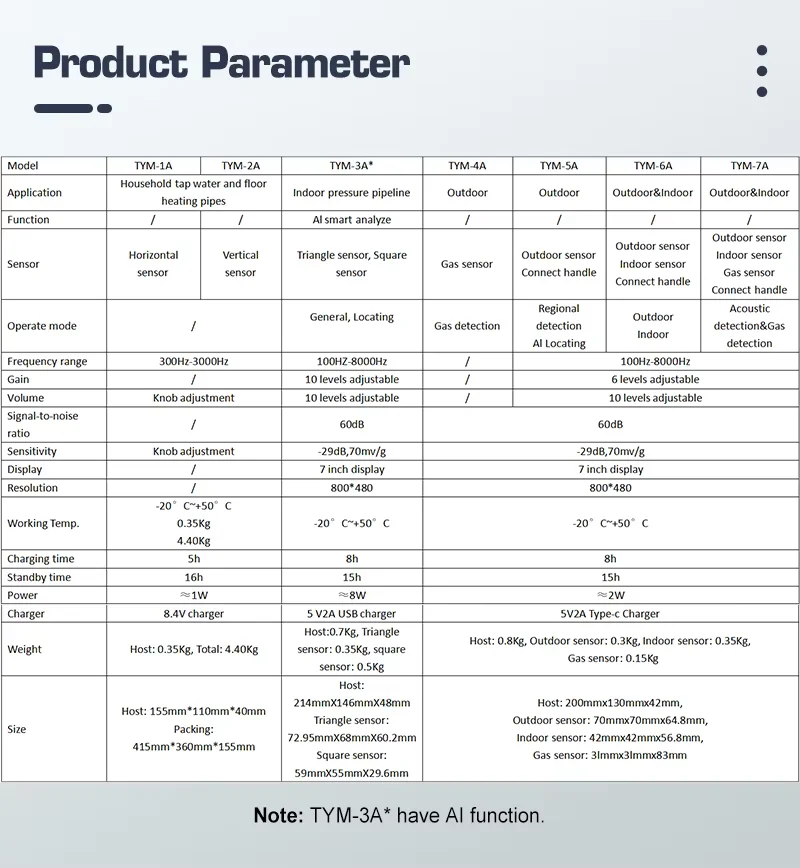 NEW TYM-A Series  Black Portable Water Pipeline Leak Detector IP55 Rated 2-Year Warranty Outdoor Plastic