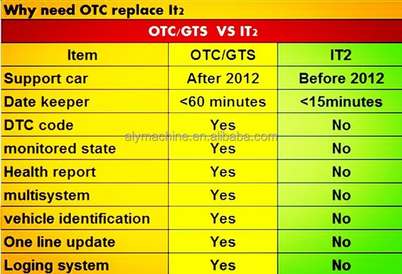 OTC Diagnostic Scanner for Toyota vehicle  V15.10.029 Update