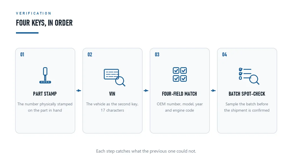 Auto parts cross reference verification workflow from part stamp to VIN check to four-field confirmation