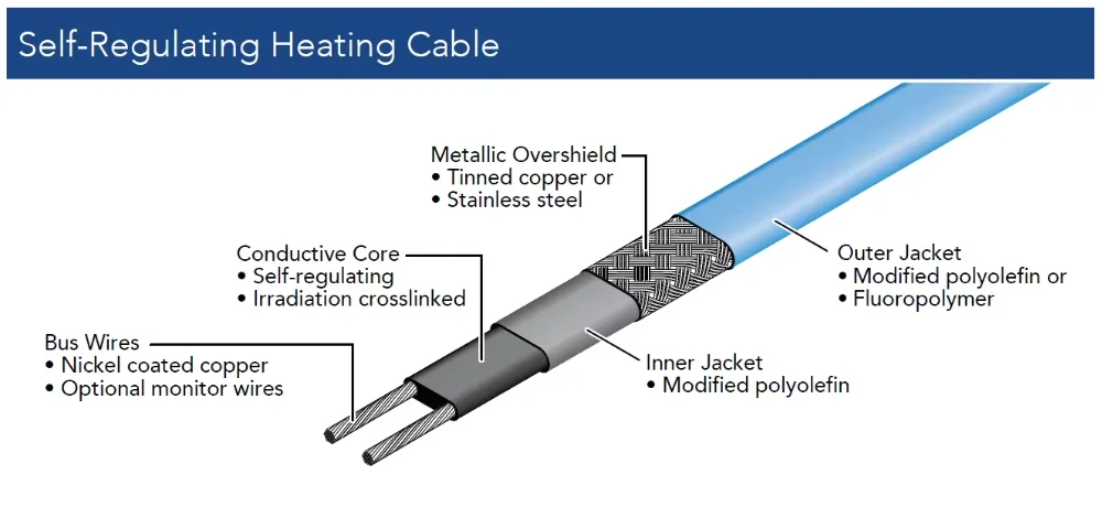 Self-regulating Heat Trace Cable