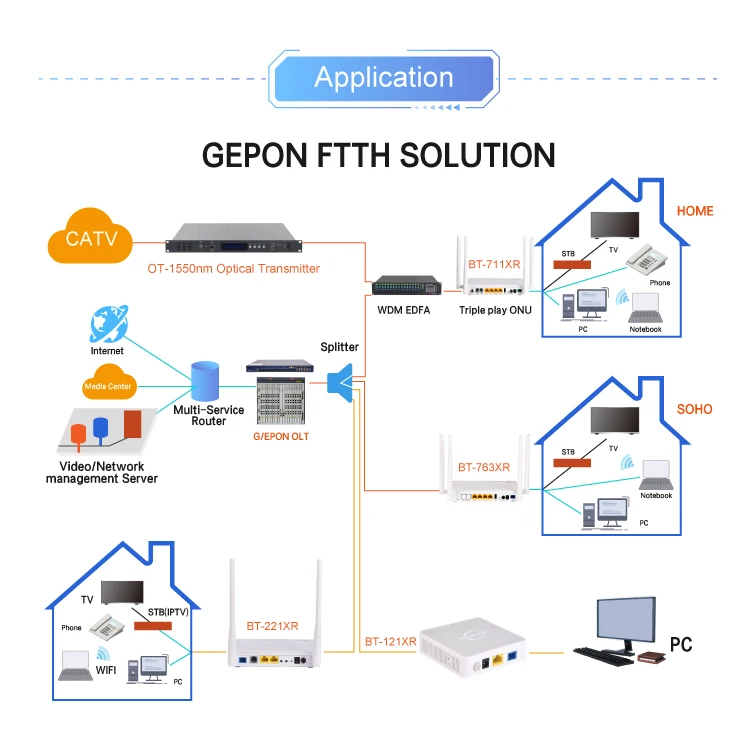 Pon los. XPON. FTTX маршрутизатор с опцией Wi-Fi. GPON И XPON разница. Pon FTTX.