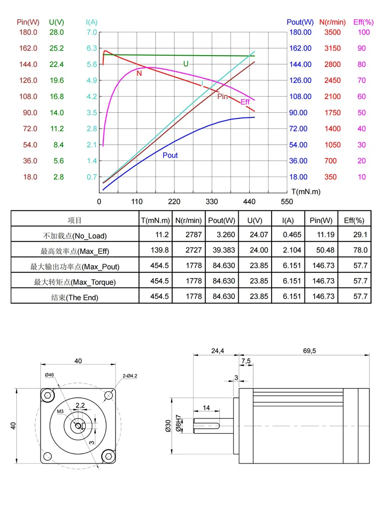 Dc Brushless Motors, RGM4030, 24V, BLDC, RPM - detail 20