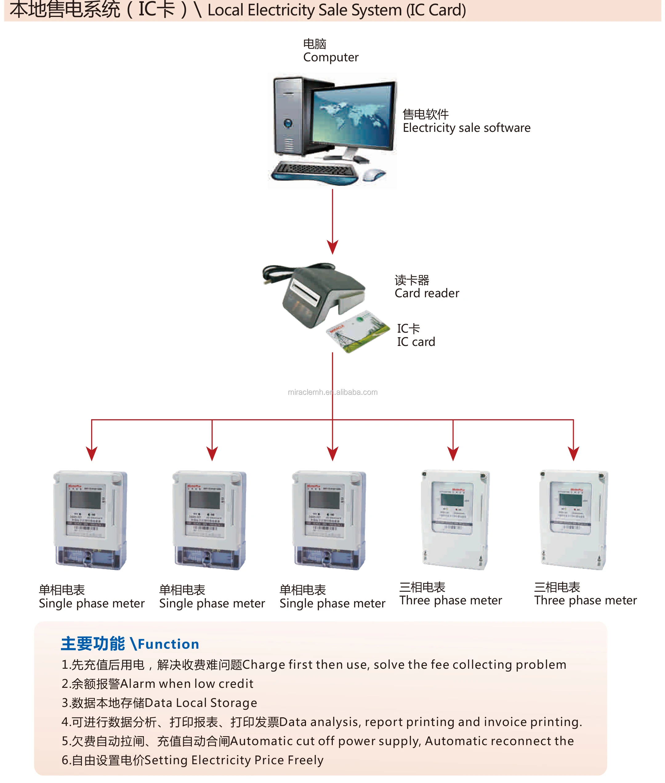 Single Phase Prepaid Smart Electricity Meter With Prepayment Vending