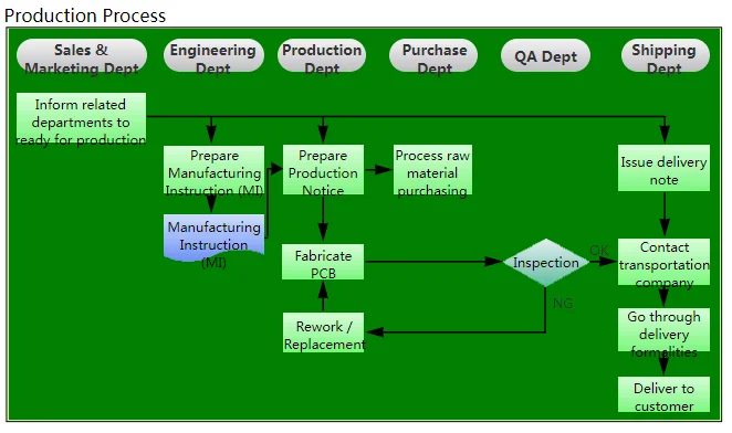 Production procedure of PCBA in Xinzhanhong PCB Picture 7