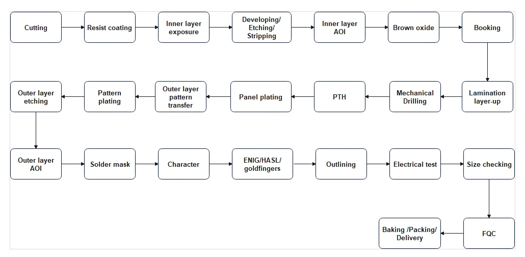 Multilayer Substrate Rigid Pcb Fr4 Material Assembly Manufacturing ...