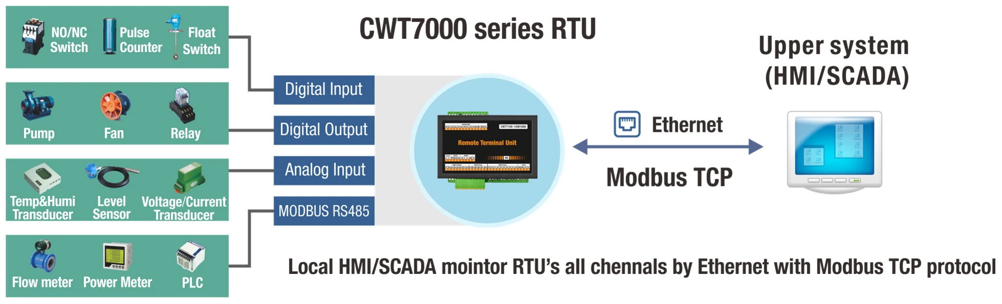 CWT7100 Series Modbus RTU/TCP IO Modules - Reliable & Versatile