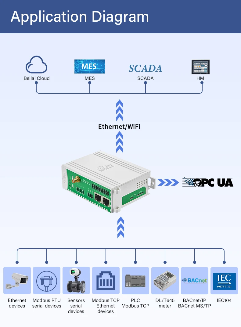 BLIIoT Manufacturers Modbus to OPC UA IoT Protocol Gateways BL121 for ...