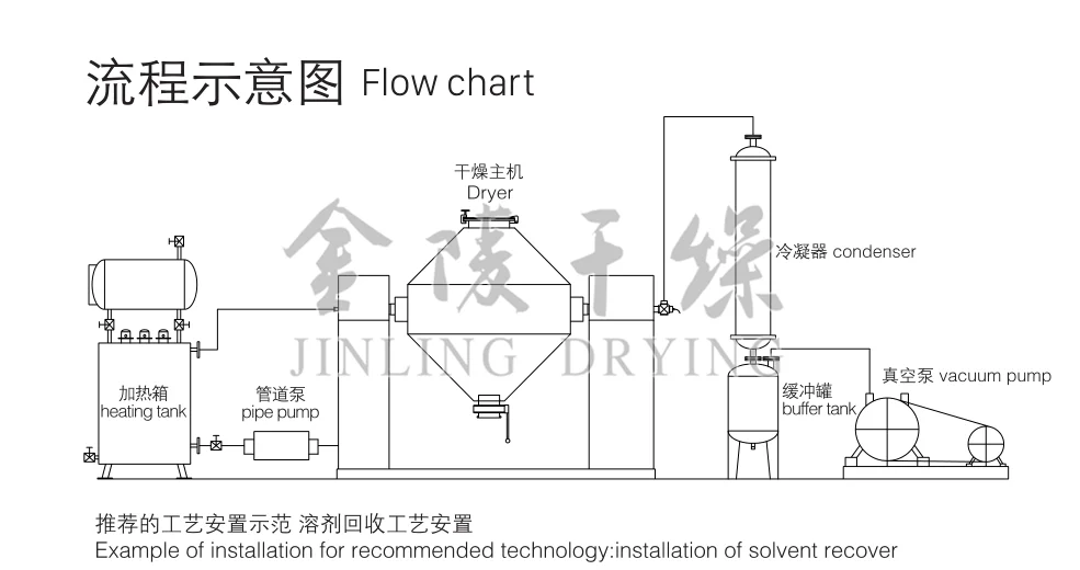 double cone vacuum drye flow chart