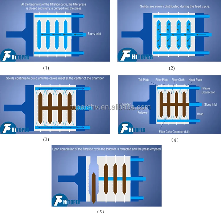sludge dewatering cycle.png