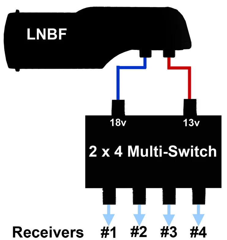 2x4 FTA TV LNB Switch 2 LNB 4 Receiver 