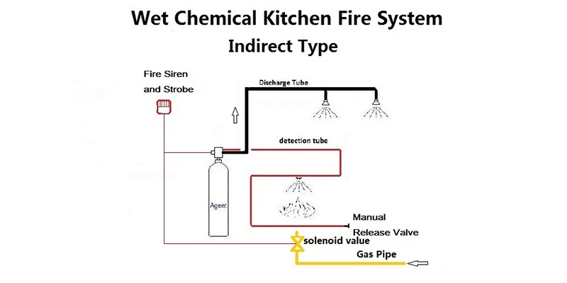 PRI-SAFETY Kitchen Fire Suppression System for Commercial Kitchens ...