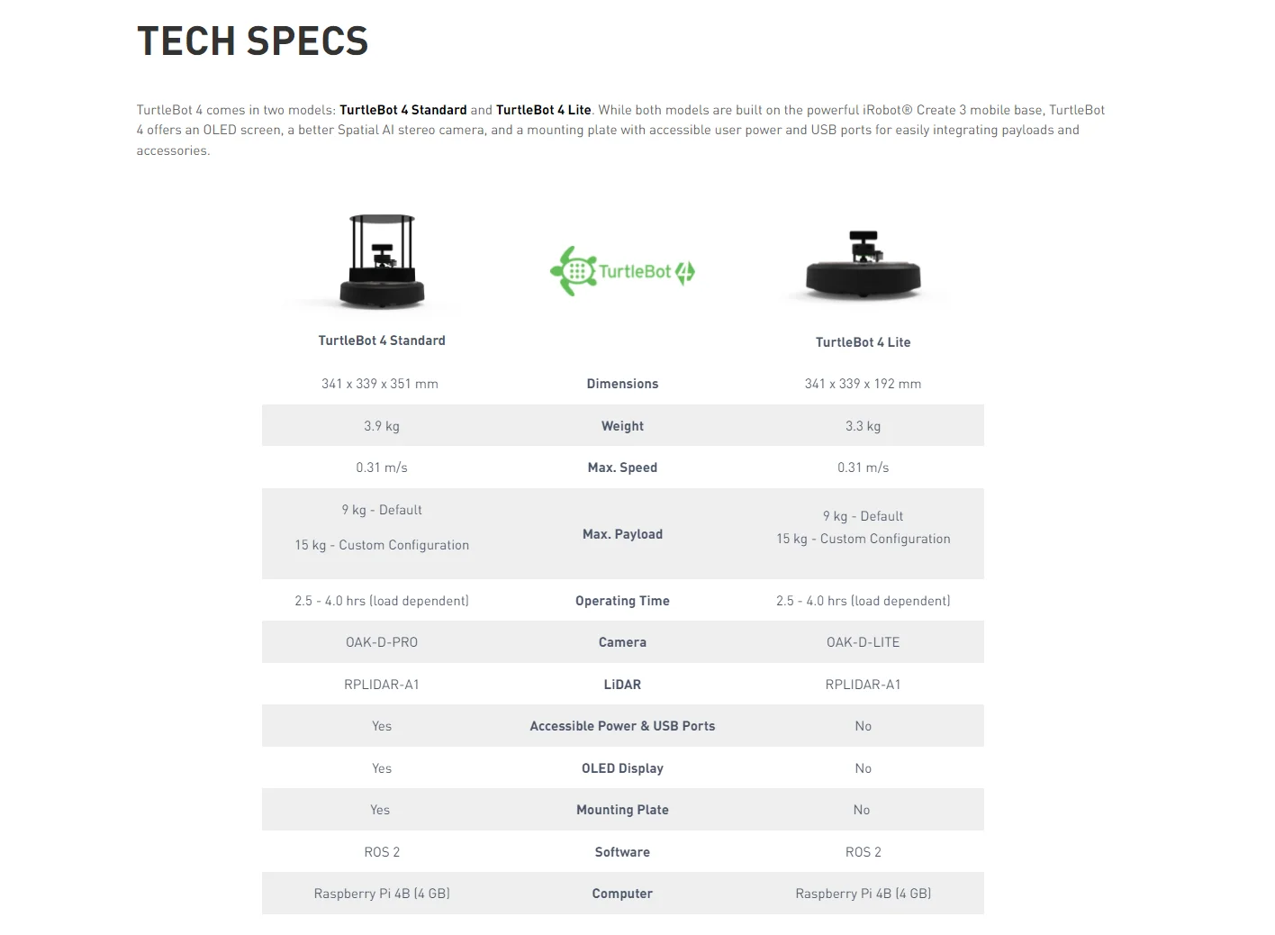 TurtleBot 4 Robotics Learning Platform: Develop Educational Robotics ...