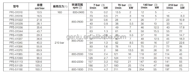 Pfe Pfed Series Pfe-42045/42056/42070/52090/52110/52129/1d/1s/2d/2s/3d ...