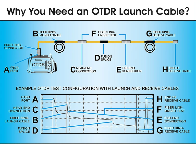 COMPTYCO AUA-20 SC/FC/ST/LC-UPC/APC OTDR Test extension line Customized length/Type/Connector SM MM OTDR Launch Cable Box supplier