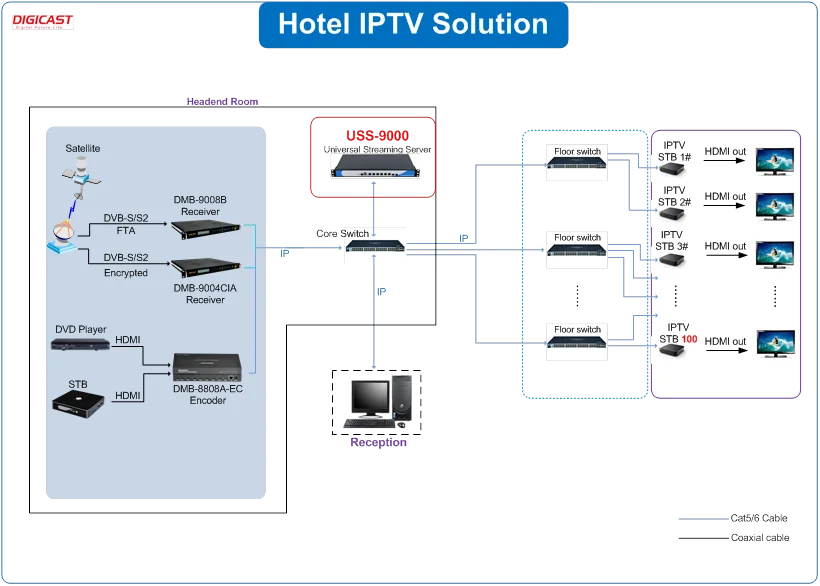 DIGICAST Turnkey Solution IPTV OTT Integrate Streaming IPTV Server Linux Open Source