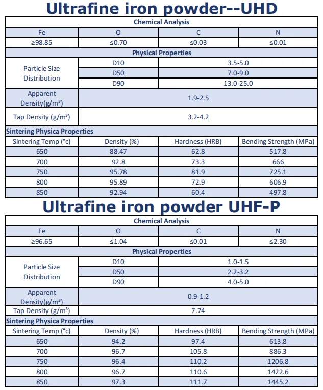 High Hardness UHB Ultrafine Iron Powder For PM details