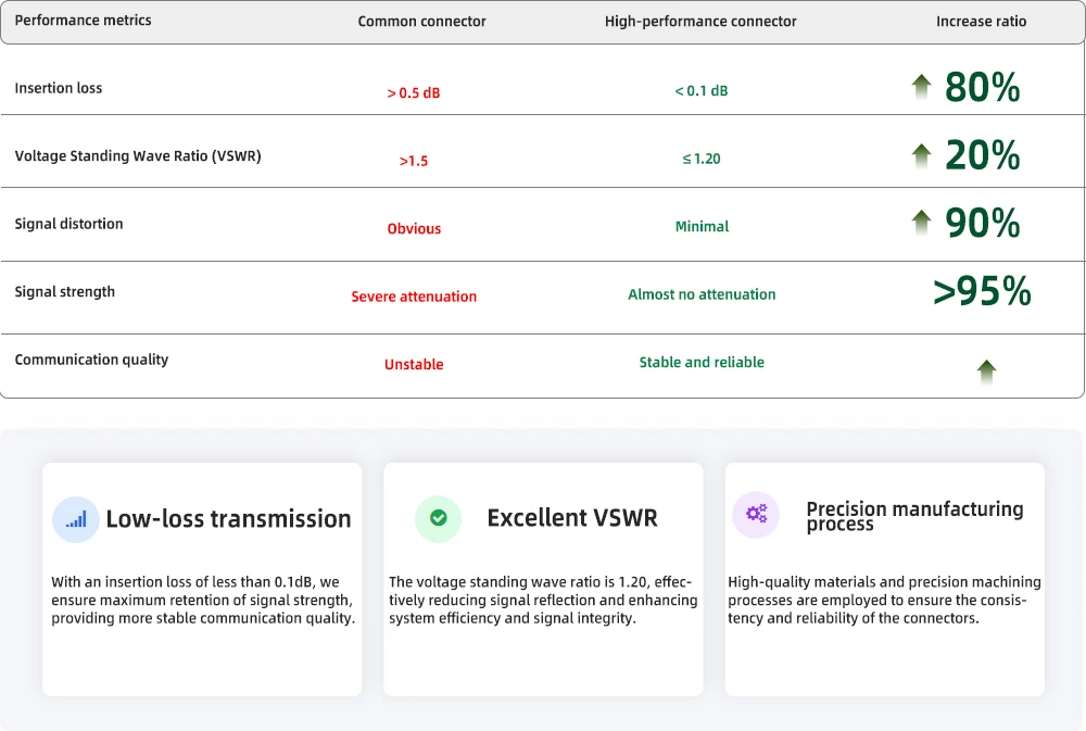 sma male rf connector for lmr240-10