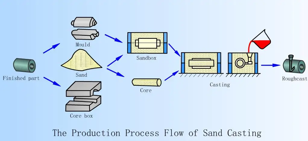 Cast production. Литье в песчаные формы. Sand casting. Prototype of the product.