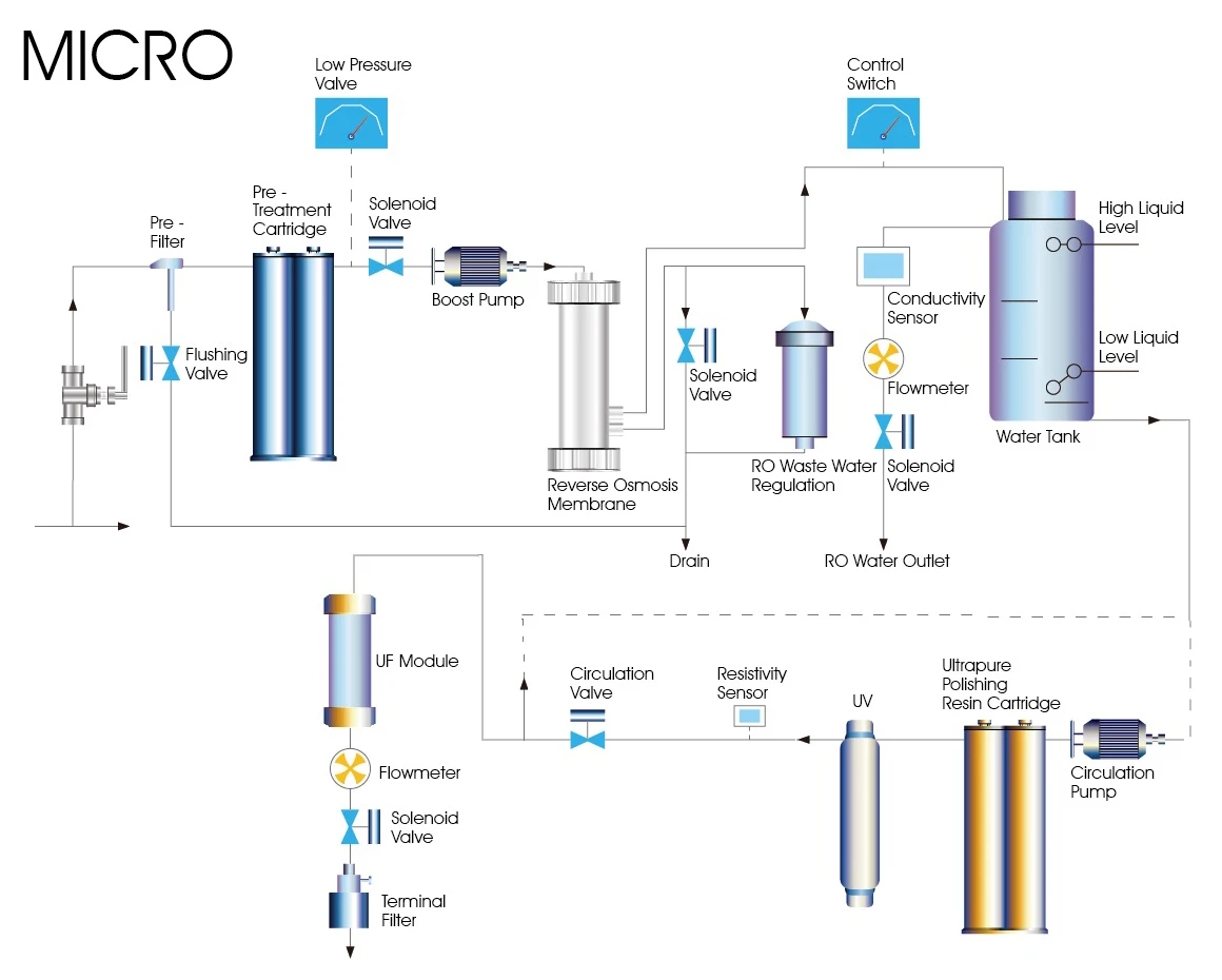 Ultra Pure Water Purification System