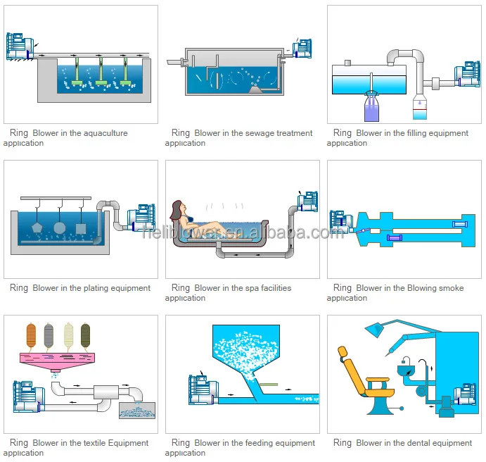 Roots Rotary Lobe Blower, 10hp, 220 V, 0.5~500m3 - detail 4