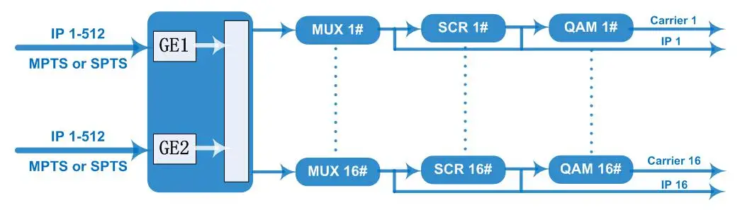Digital Cable Tv System  IP QAM Modulator with Scrambling CAS/SMS Software 16/64/256 QAM  RF Out Catv Modulator  COL5416