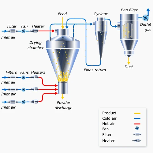 High Speed Atomizer Beverage Sugar Food Salt Centrifugal Spray Dryer liquid Sprying Drying Machine