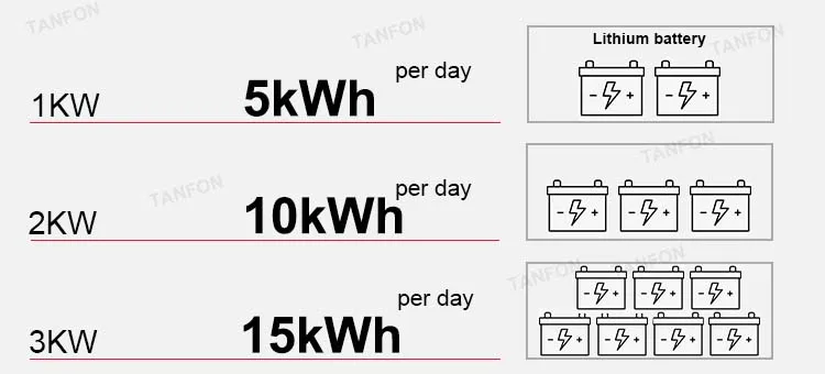 solar system Photovoltaic panel system 6000W factory price 1000W 3000W solar energy home appliances products solar system kit