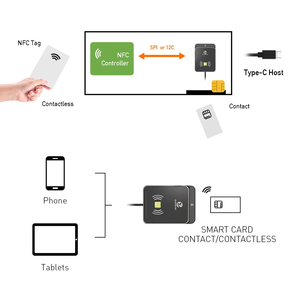 ZOWEETEK Mobile Card Reader Contactless NFC Smart Chip Reader with Type-C Interface OEM/ODM OTG Payment