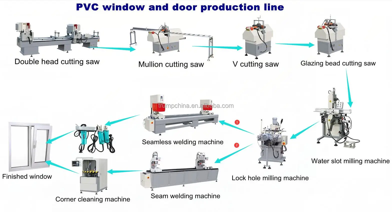 Hot Sale 3 Cutter CNC PVC Window Corner Cleaning Machine factory