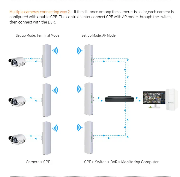 2024 Comfast Cf-e314n V2 Network Equipment 5km Long Range Ptp Ptmp ...