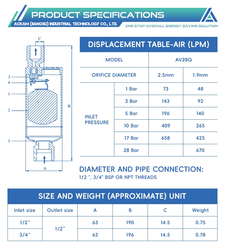 Good Sealing Performance Manual Air Venting Valve with Flexible Mounting Position and Threaded Connection details