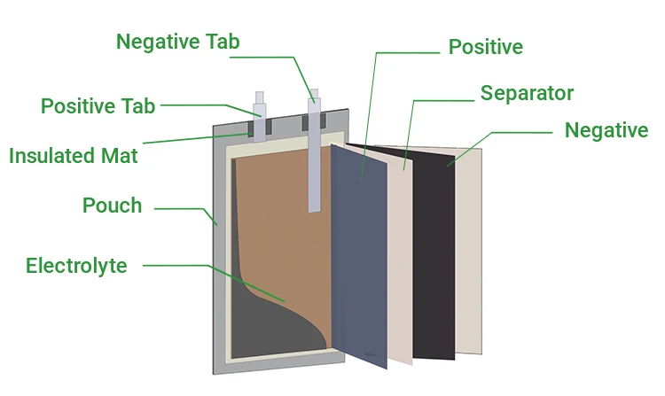 2000 keer 3.2V10Ah Lifepo4 Pak van de Lithiumbatterij voor Lastenpost 0