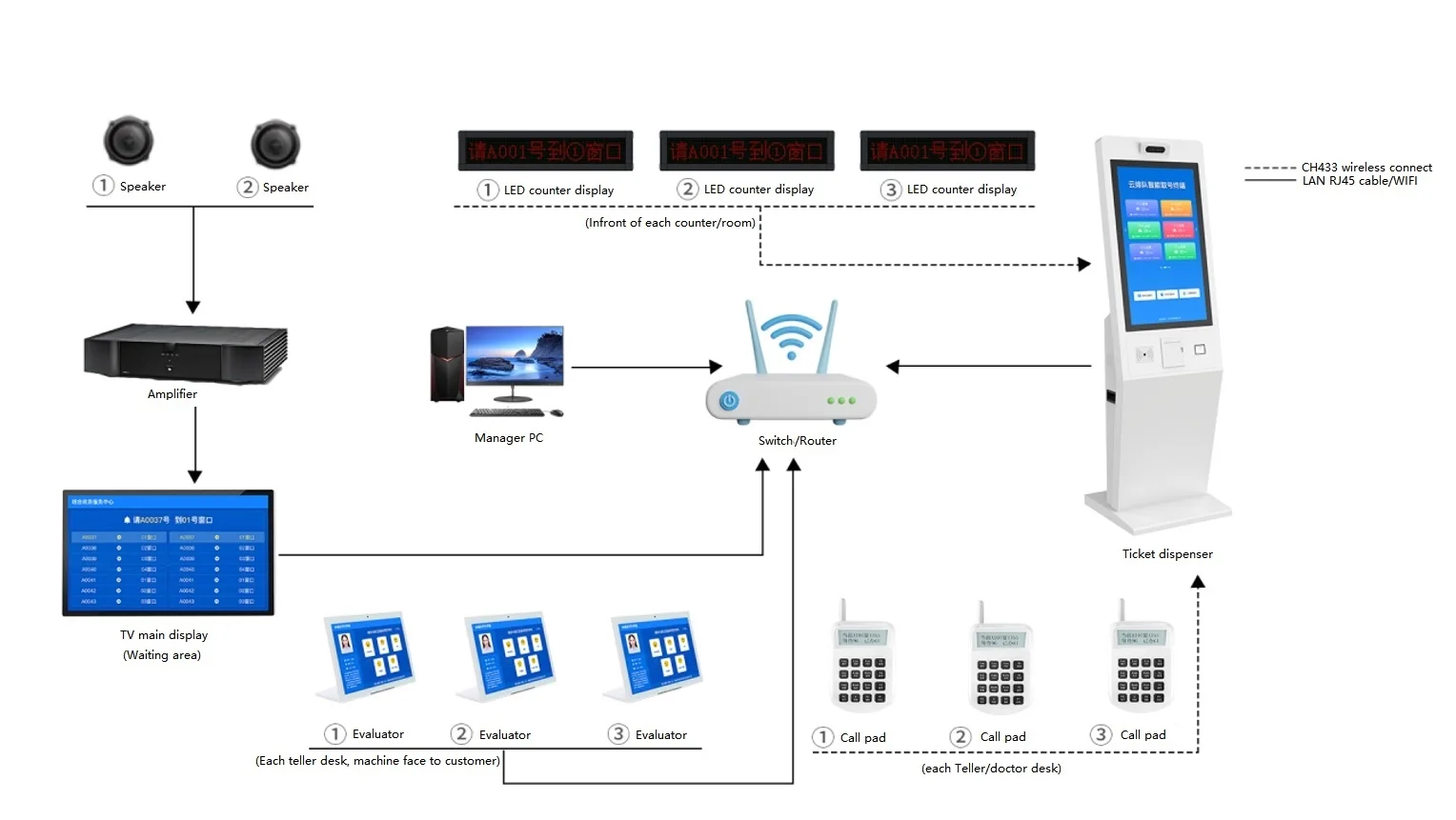 Electronic Queue Management System - Efficient Solutions