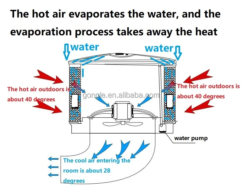 diagram evaporative heating and cooling