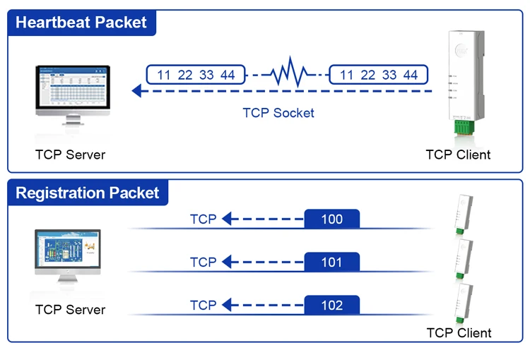 DIN Rail RS485 RS232 to Ethernet Modbus Gateway Bidirectional Transparent Data T