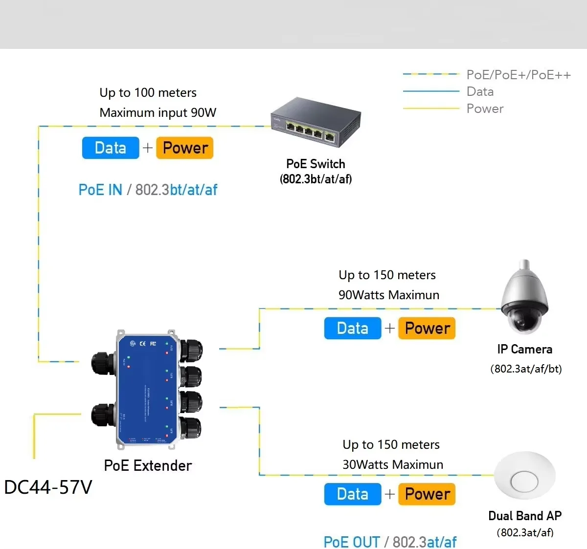 IP67 Outdoor Waterproof 4 Ports Gigabit POE Repeater 1 in 4 Out Af/at/bt 90W POE++ Extender details