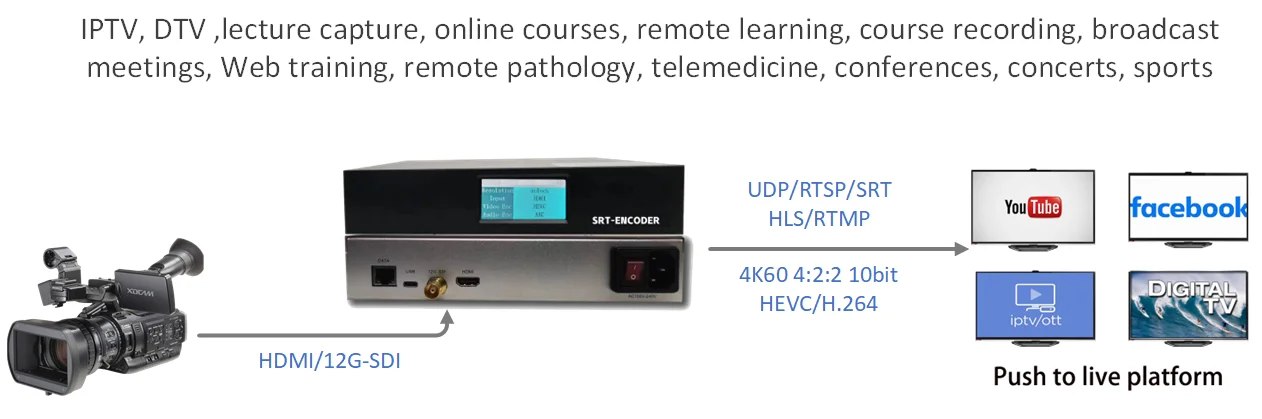 Huafan H265 HD MI SRT UDP HTTP HLS RTMP Encoder 4K 60fps 12G SDI for ...