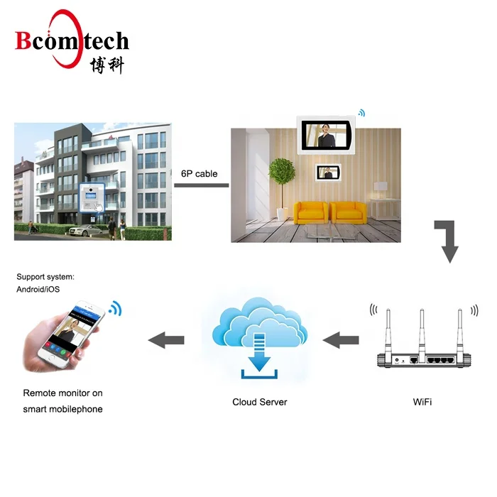SIP Digital Outdoor Video Doorbell System Waterproof Home Intercom Color Camera Color WiFi Video Monitoring Factory Price TCP