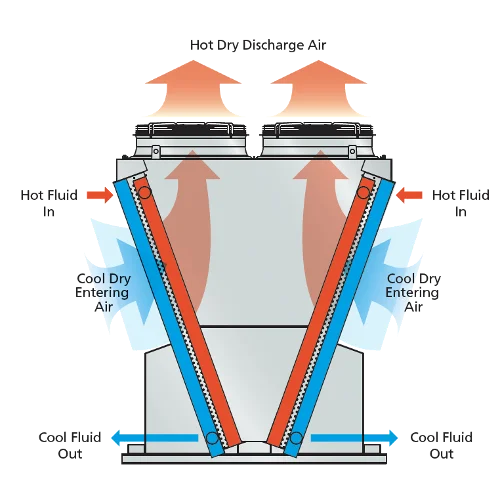 V Type Air Cooler Dry Cooler Drycooler Heat Exchangerused For ...