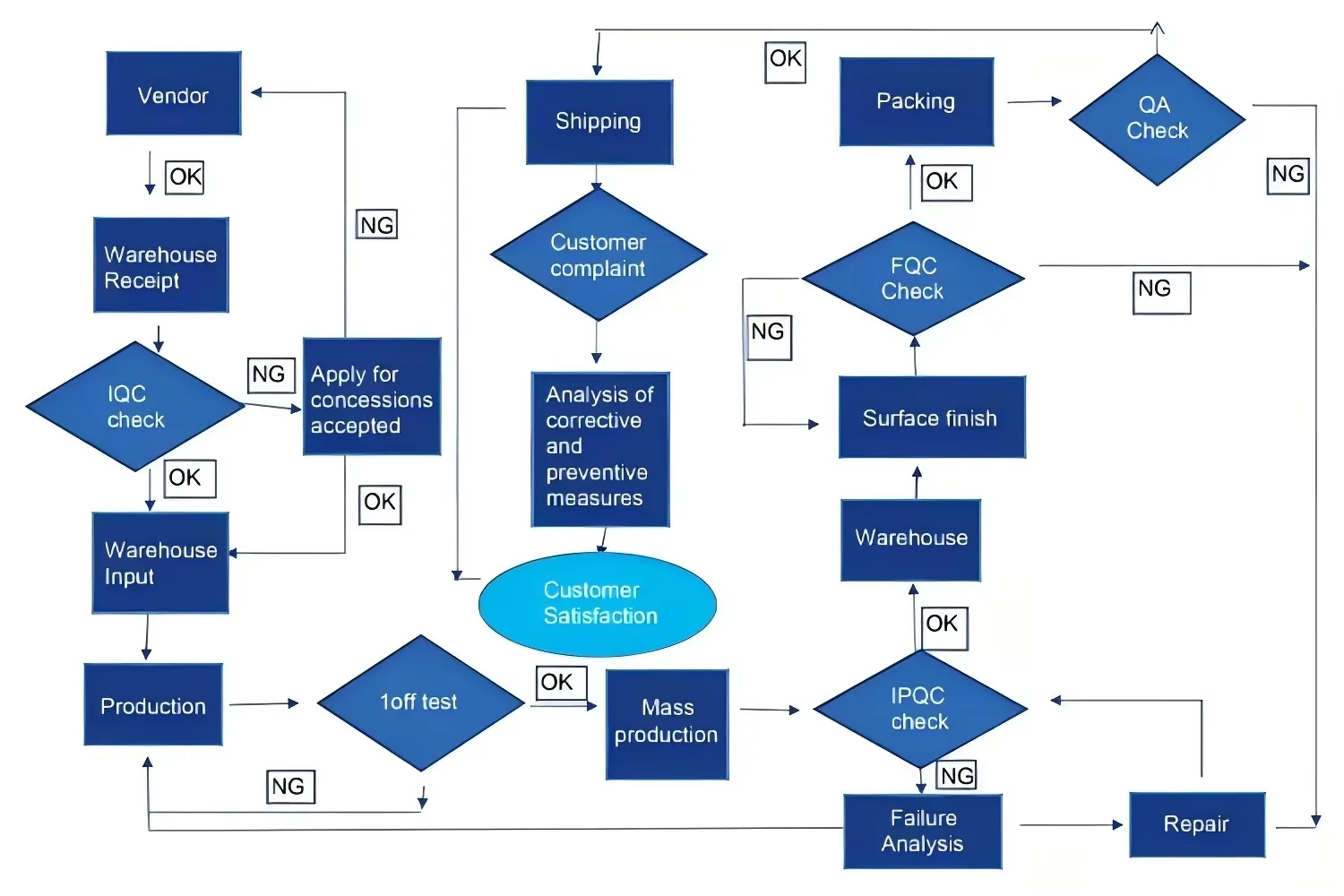 Production workflow
