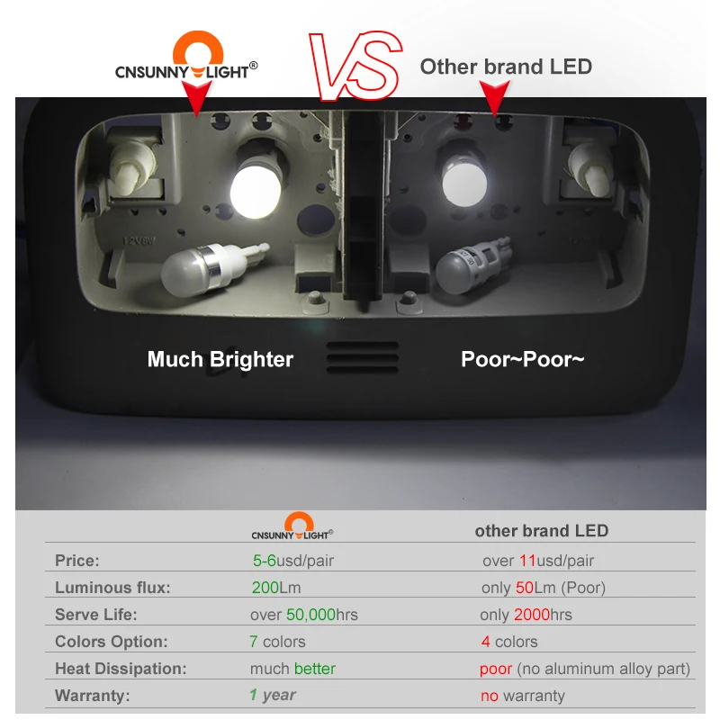 CNSUNNYLIGHT OEM T10 Led W5W Автомобильные боковые внутренние фары Сигналы поворота лм 12 В LED T10 супер яркий Canbus без ошибок стоп-сигнал