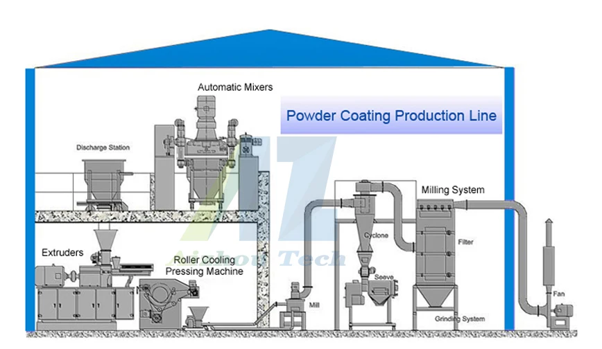 Electrostatic Powder Coating Processing Equipment Grinder Machine