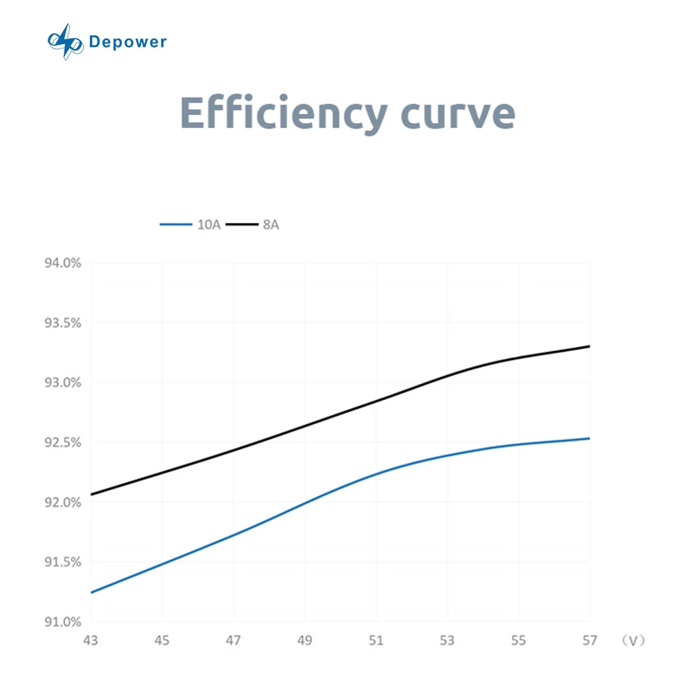 48V 20A Lithium Battery Charger 1200W Output Power 48v Charger Lifepo4