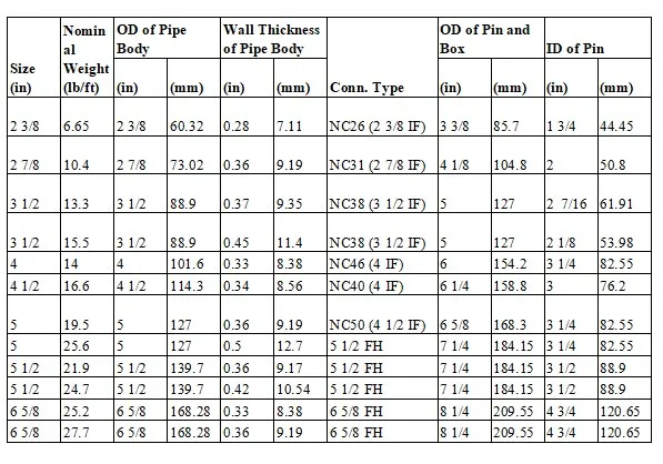 Высшее качество, стандарт API, буровая труба 5DP, класс S G E, буровой стержень, индивидуальное соединение, буровые трубы для масла