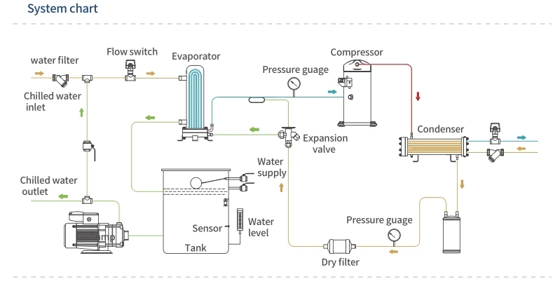 Industrial Water Cooled Chiller, ISO, 9001, 401, 9.9kw~240 - detail 12
